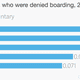 Image for article titled United passengers are involuntarily denied boarding more often than at any other major US airline